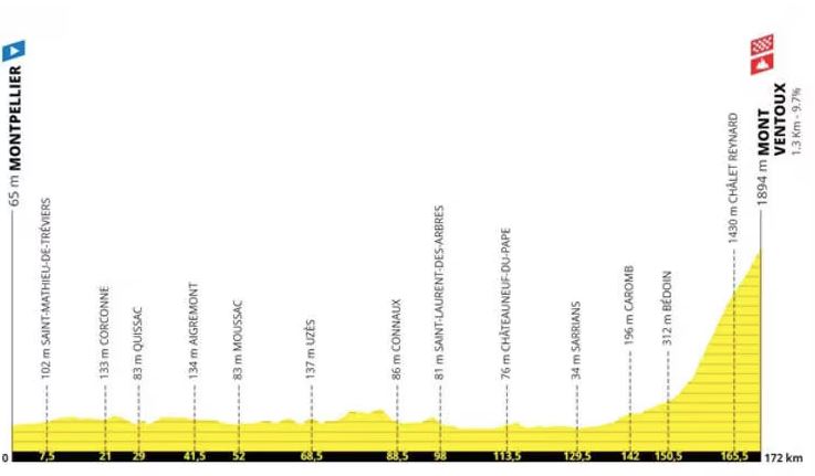 profil détails parcours étape 16 montpellier mont ventoux tour de france 2025 profil détails parcours étape 16 montpellier mont ventoux tour de france 2025