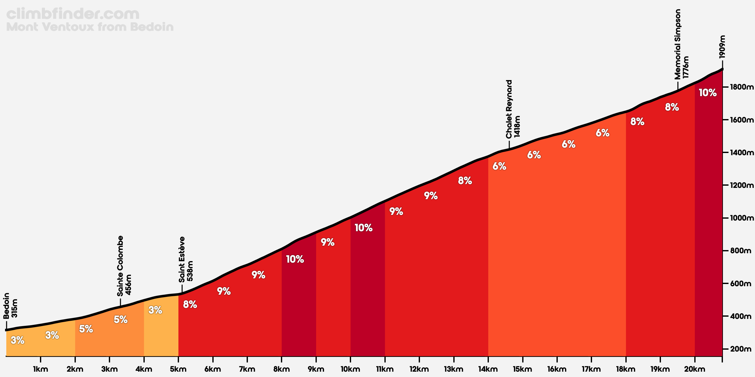 profil mont ventoux bédoin profil mont ventoux bédoin vélo tour de france 2025
