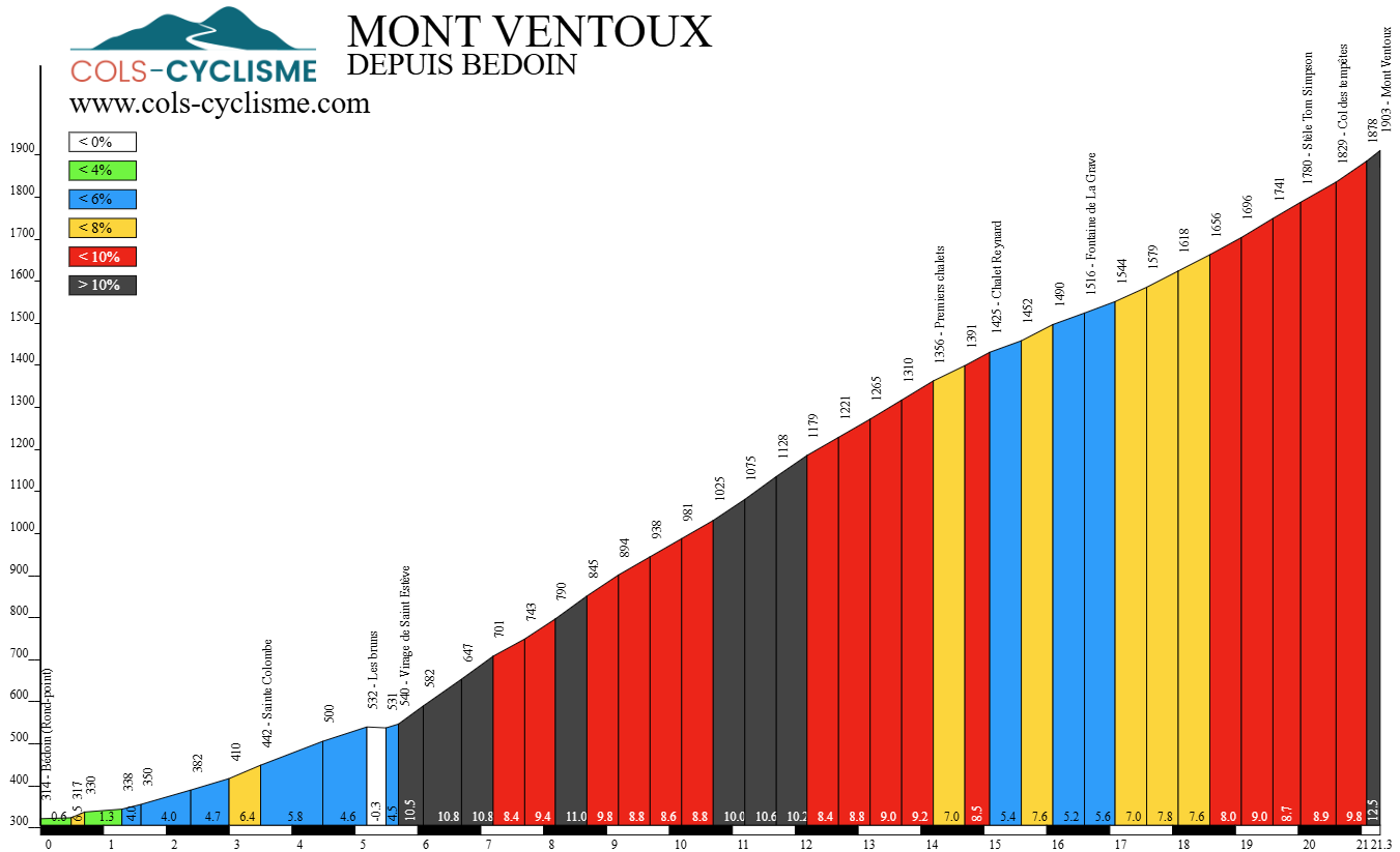 itinéraire et profil de l'ascension du mont ventoux depuis bédoin