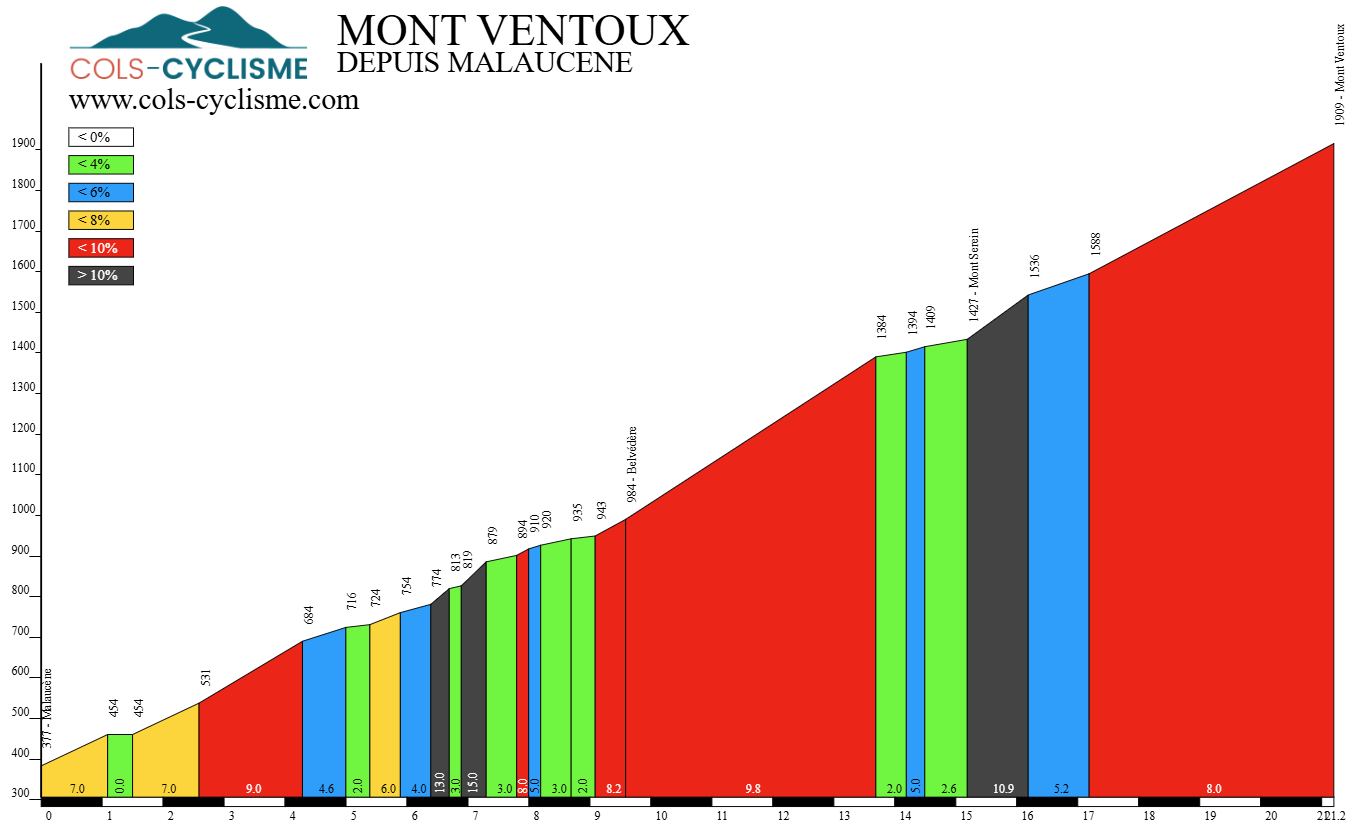 profil et itinéraire de l'ascension du mont ventoux depuis Malaucène 