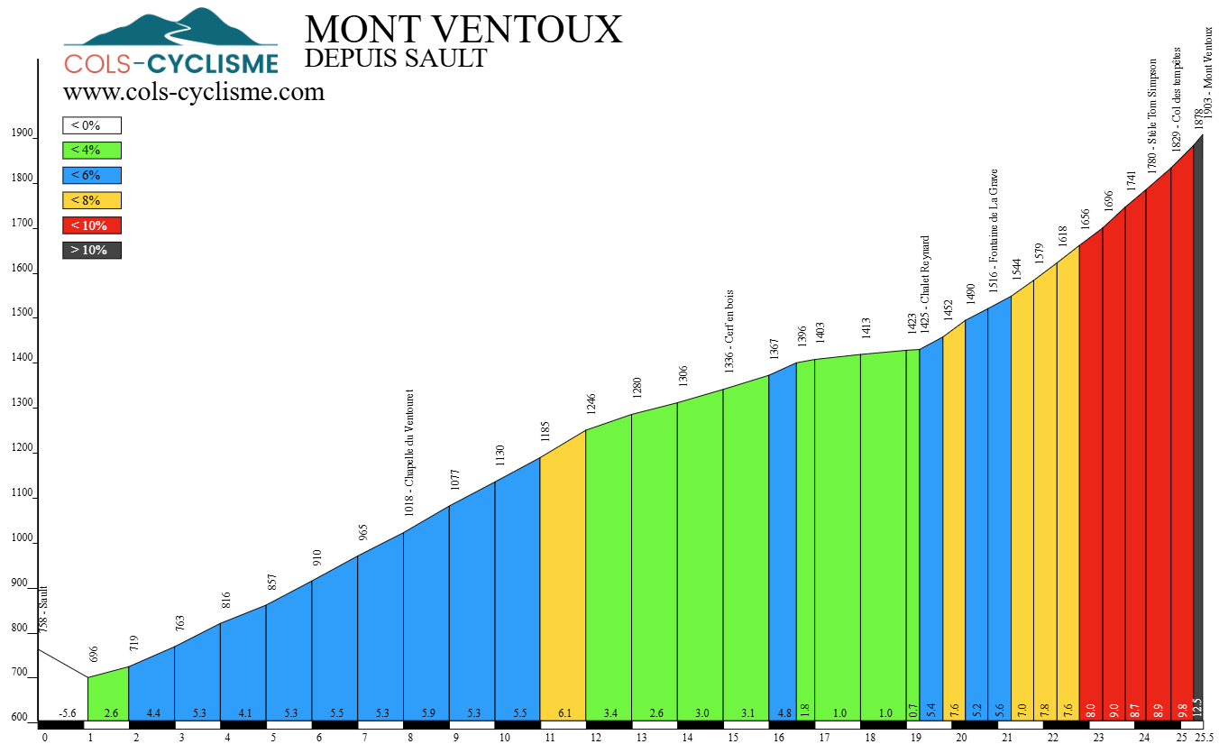 ascension ventoux depuis sault profil topo itinéraire